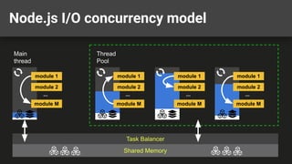 Node.js I/O concurrency model
Main
thread
Thread
Pool
Task Balancer
module 1
module 2
...
module M
module 1
module 2
...
module M
module 1
module 2
...
module M
module 1
module 2
...
module M
Shared Memory
 