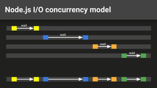 Node.js I/O concurrency model
wait
wait
wait
wait
 