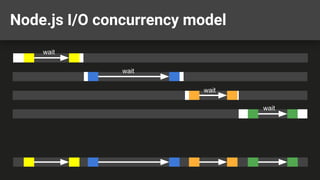 Node.js I/O concurrency model
wait
wait
wait
wait
 