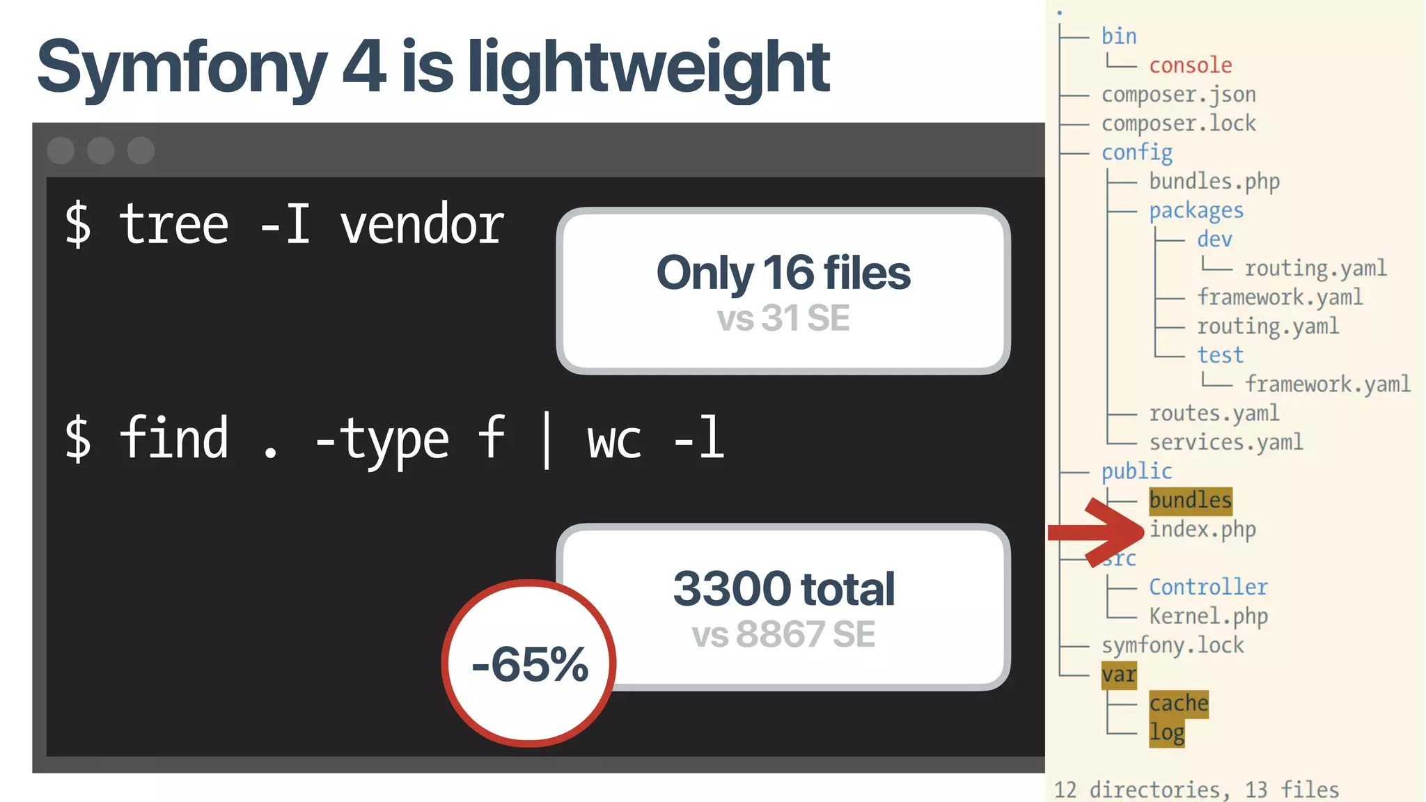 $ tree -I vendor
$ find . -type f | wc -l
Symfony 4 is lightweight
Only 16 files
vs 31 SE
3300 total
vs 8867 SE
-65%
 