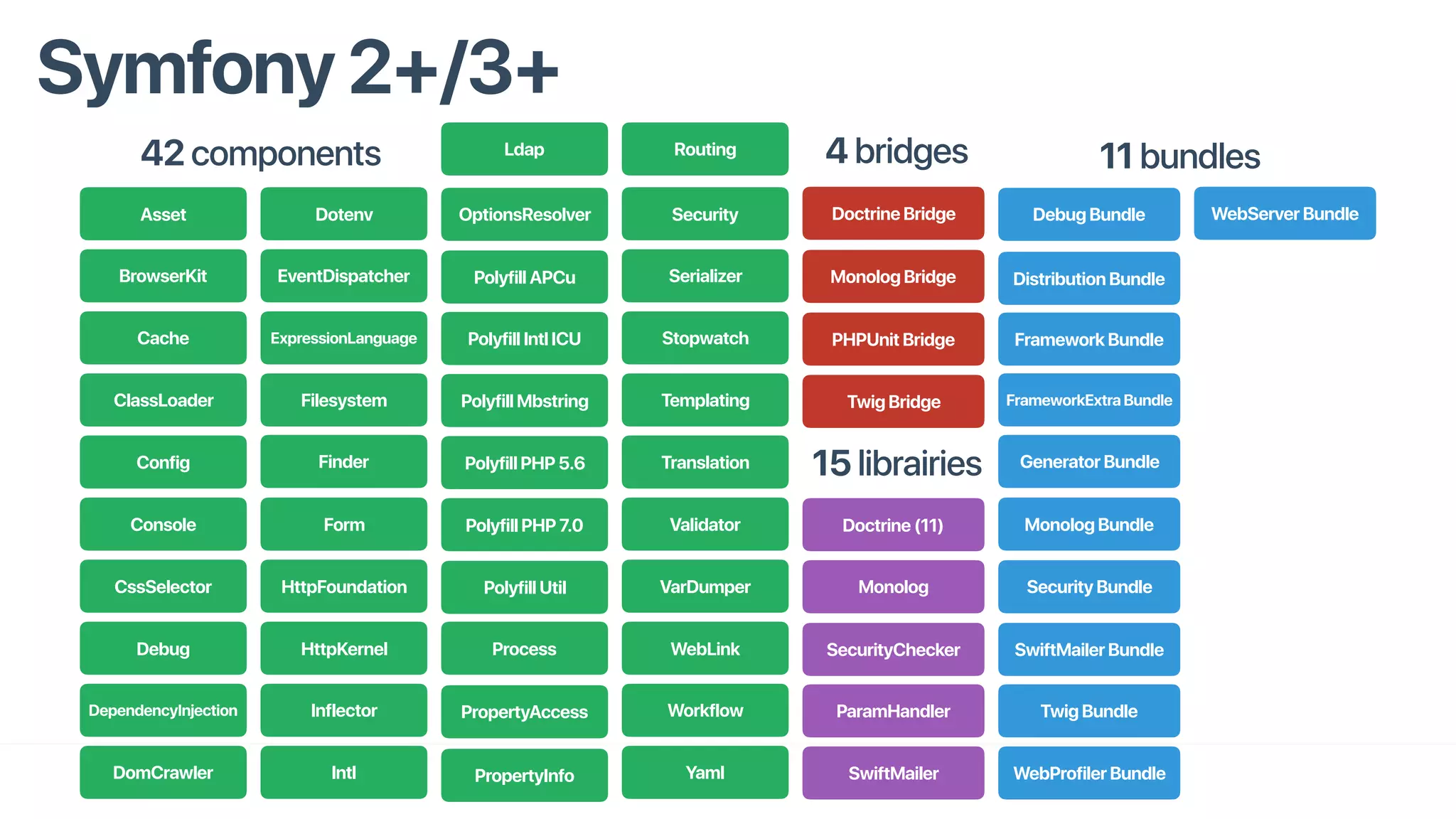 Symfony 2+/3+
Monolog Bundle
SwiftMailer Bundle
Polyfill Util
Polyfill PHP 7.0
Polyfill PHP 5.6
Polyfill Mbstring
Polyfill Intl ICU
Polyfill APCu
PHPUnit Bridge
Debug Bundle
Framework Bundle
Security Bundle
Twig Bundle
WebProfiler Bundle
WebServer BundleDoctrine Bridge
Monolog Bridge
Twig Bridge
Monolog
Doctrine (11)
SecurityChecker
Generator Bundle
ParamHandler
FrameworkExtra Bundle
Distribution Bundle
Asset
BrowserKit
Cache
ClassLoader
Config
Console
CssSelector
Debug
DependencyInjection
DomCrawler
Dotenv
EventDispatcher
ExpressionLanguage
Filesystem
Finder
Form
HttpFoundation
HttpKernel
Inflector
Intl
Ldap
OptionsResolver
Process
PropertyAccess
PropertyInfo
Routing
Security
Serializer
Stopwatch
Templating
Translation
Validator
VarDumper
WebLink
Workflow
Yaml
4 bridges
15 librairies
11 bundles42 components
SwiftMailer
 