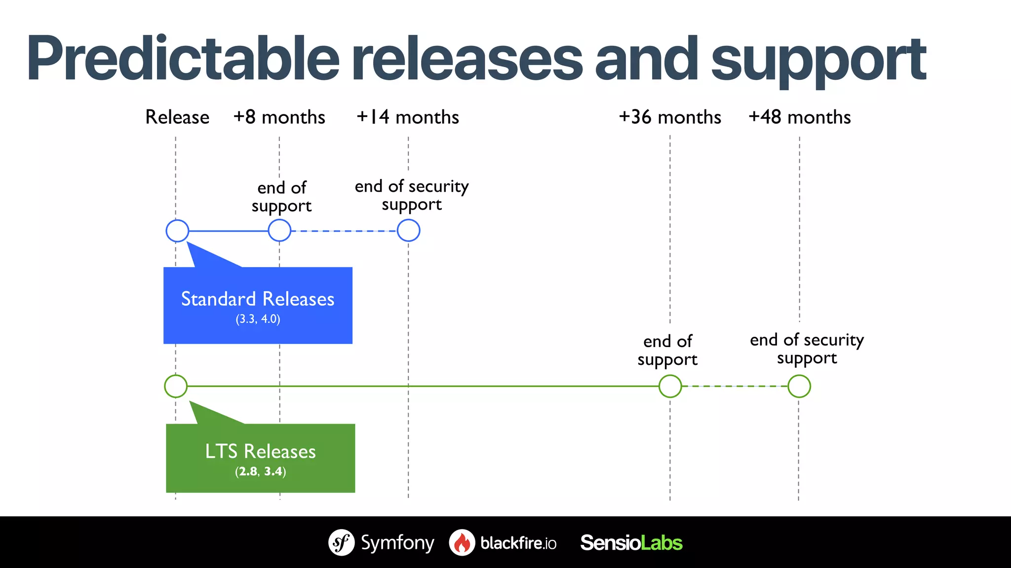 Predictable releases and support
Release
end of
support
+8 months +14 months +36 months +48 months
end of security
support
end of security
support
end of
support
Standard Releases
(3.3, 4.0)
LTS Releases
(2.8, 3.4)
 