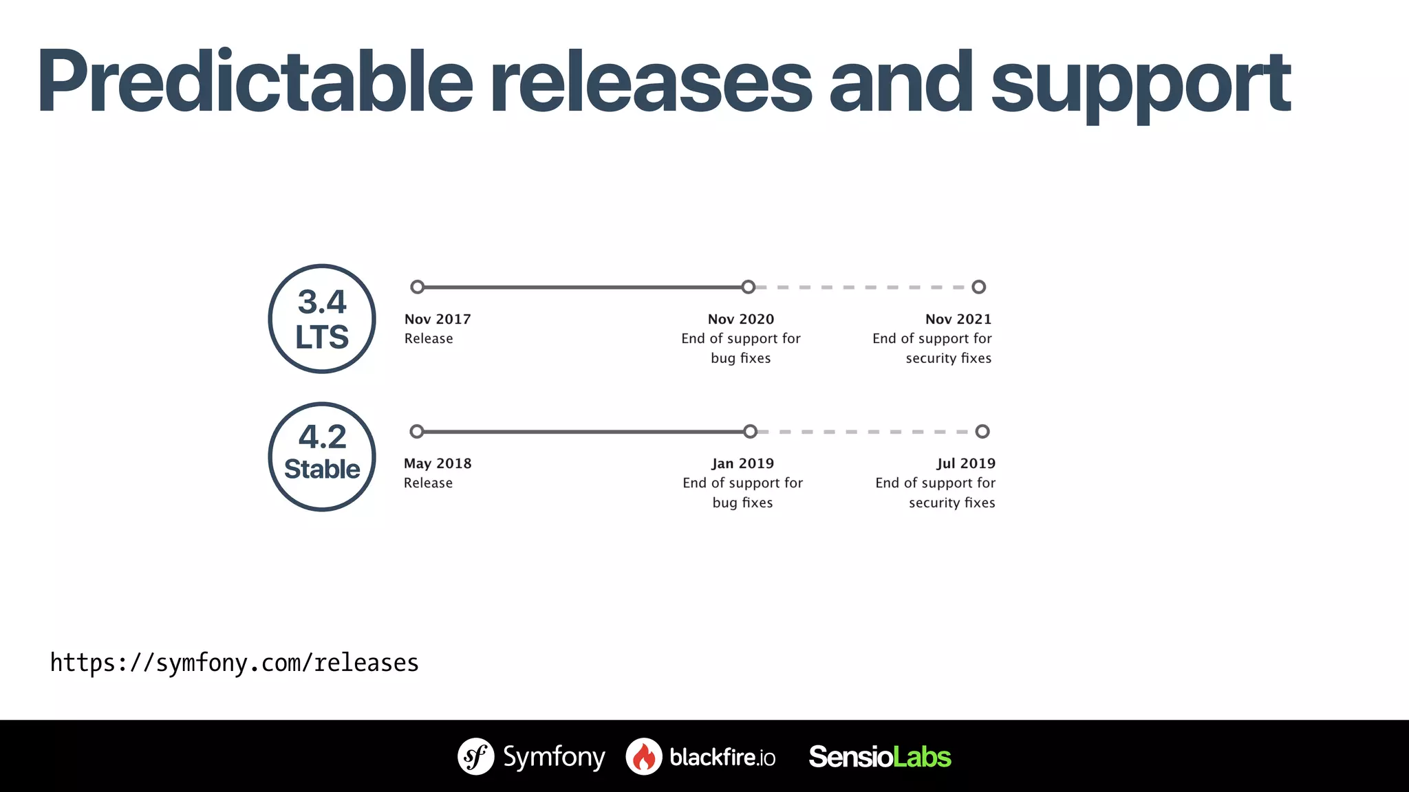 Predictable releases and support
3.4
LTS
4.2
Stable
https://symfony.com/releases
 