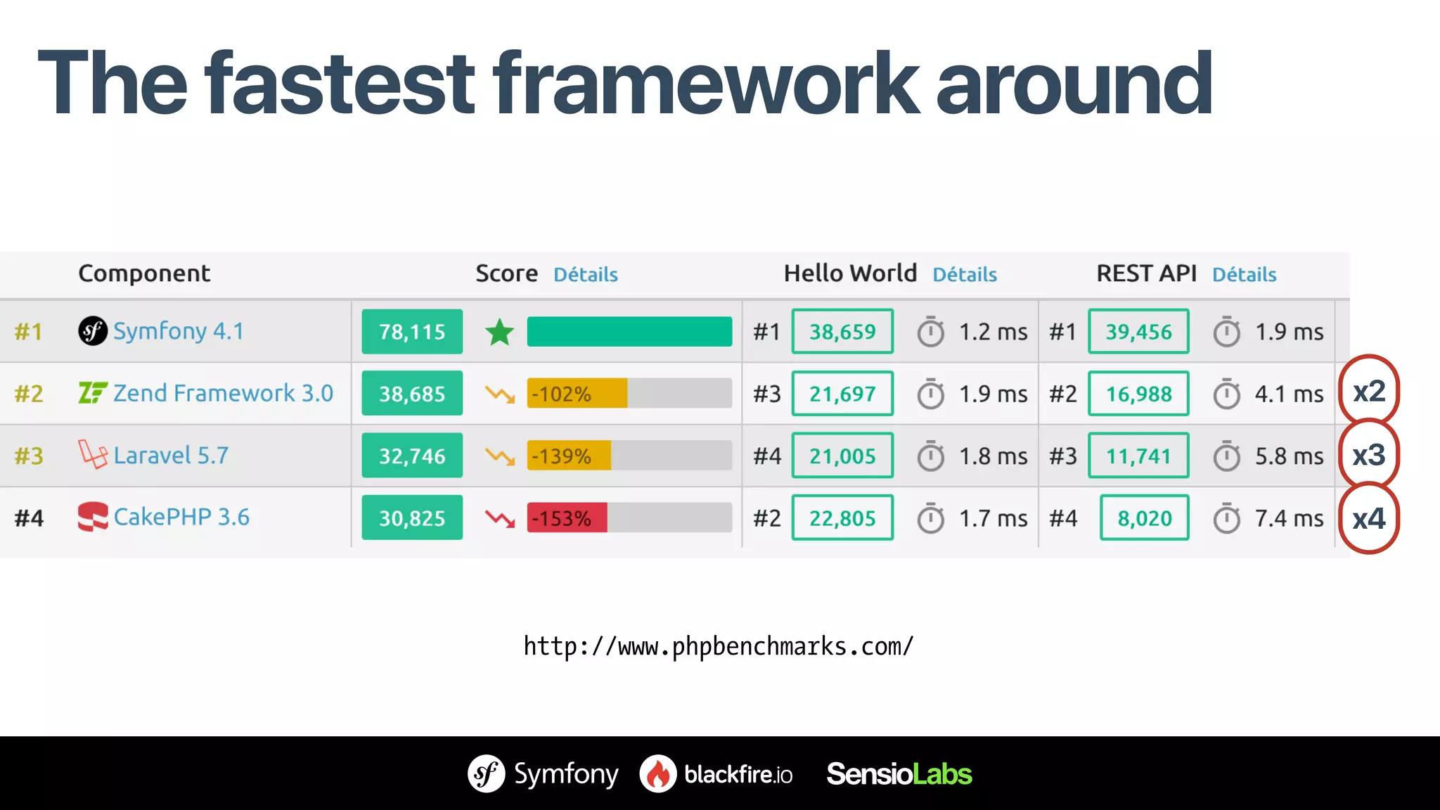 The fastest framework around
x2
x3
x4
http://www.phpbenchmarks.com/
 