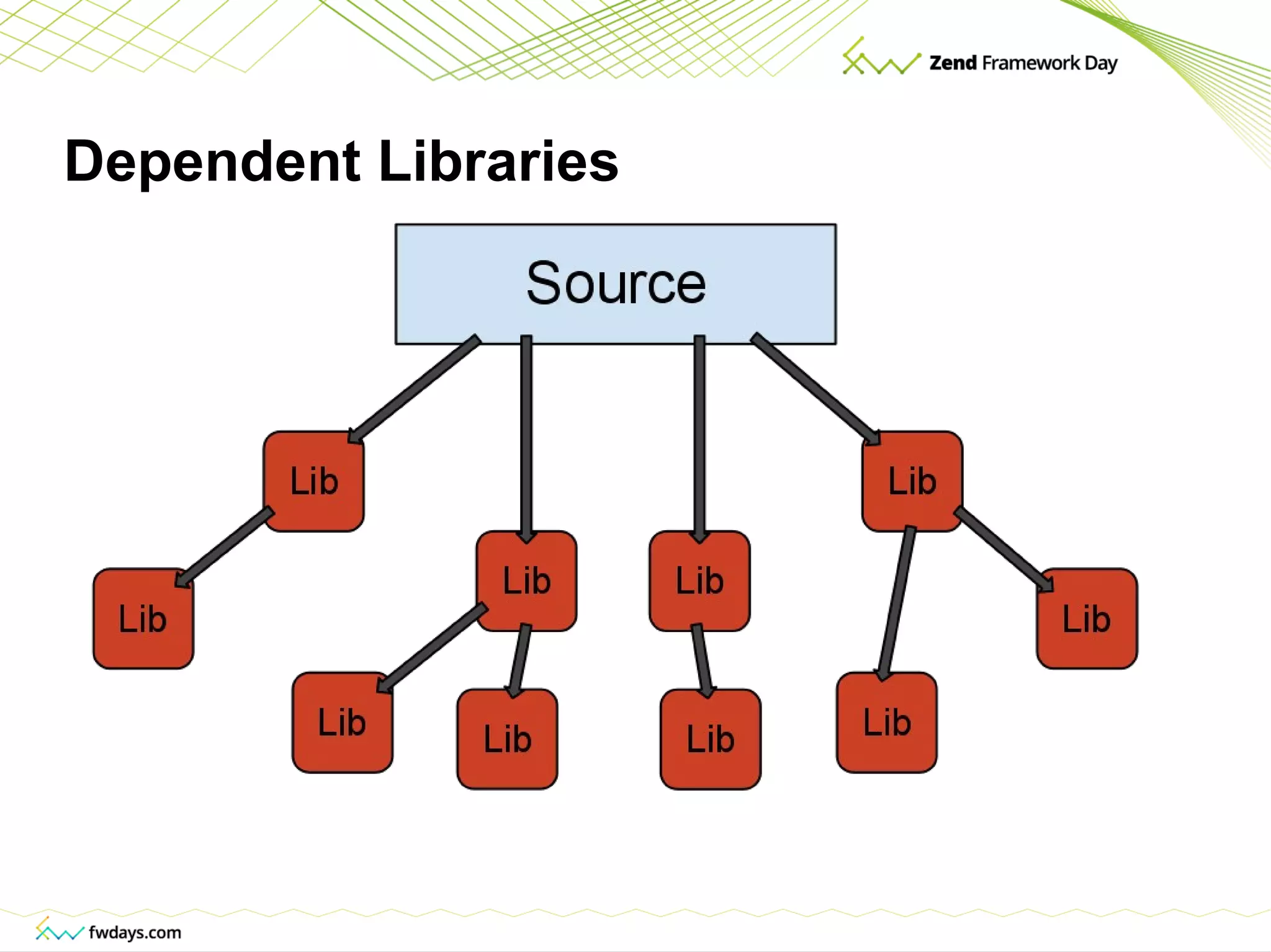 Dependent Libraries 