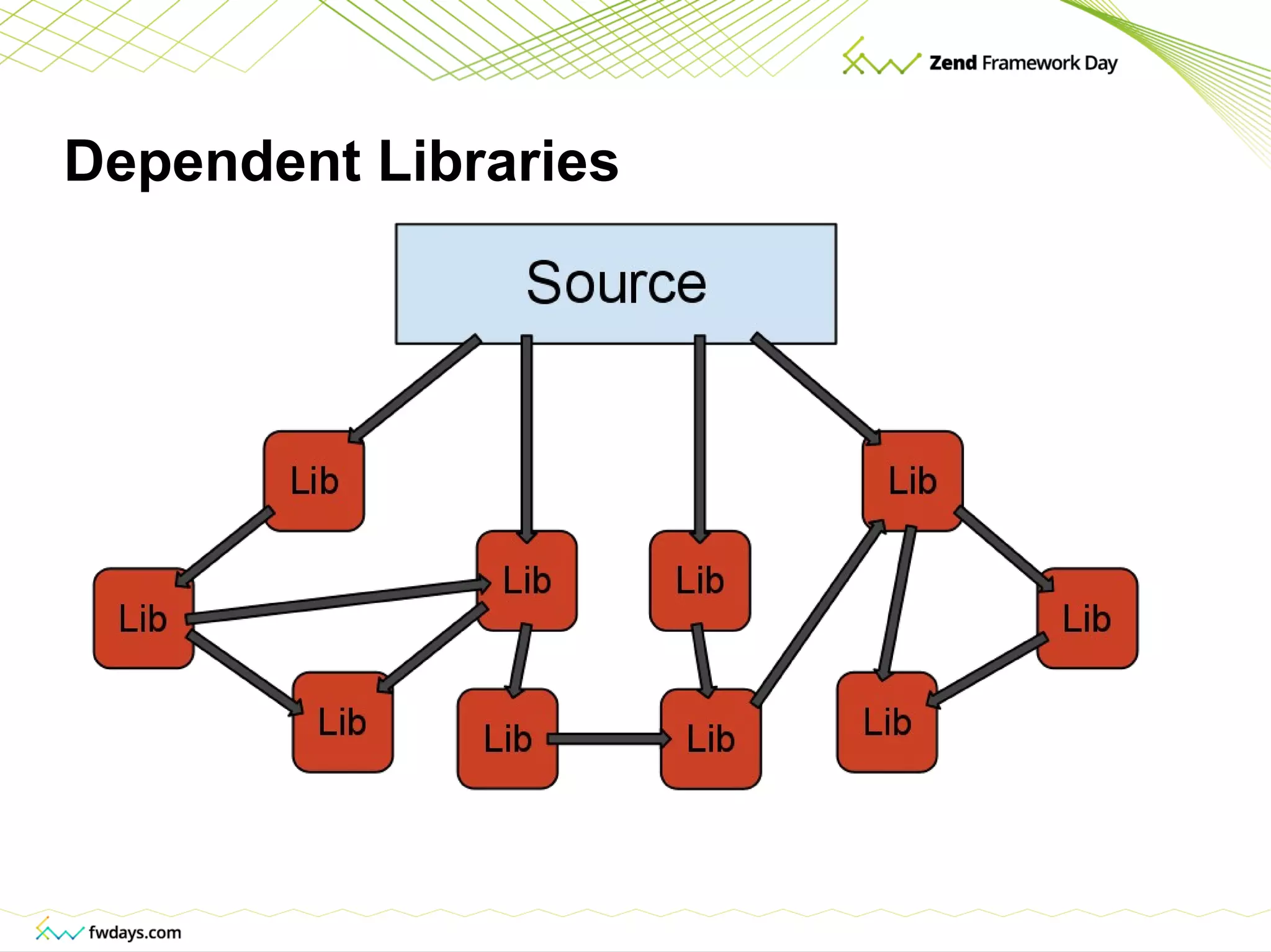 Dependent Libraries 