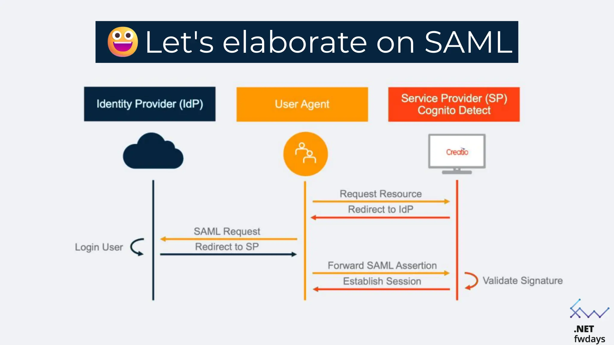 Let's elaborate on SAML
 