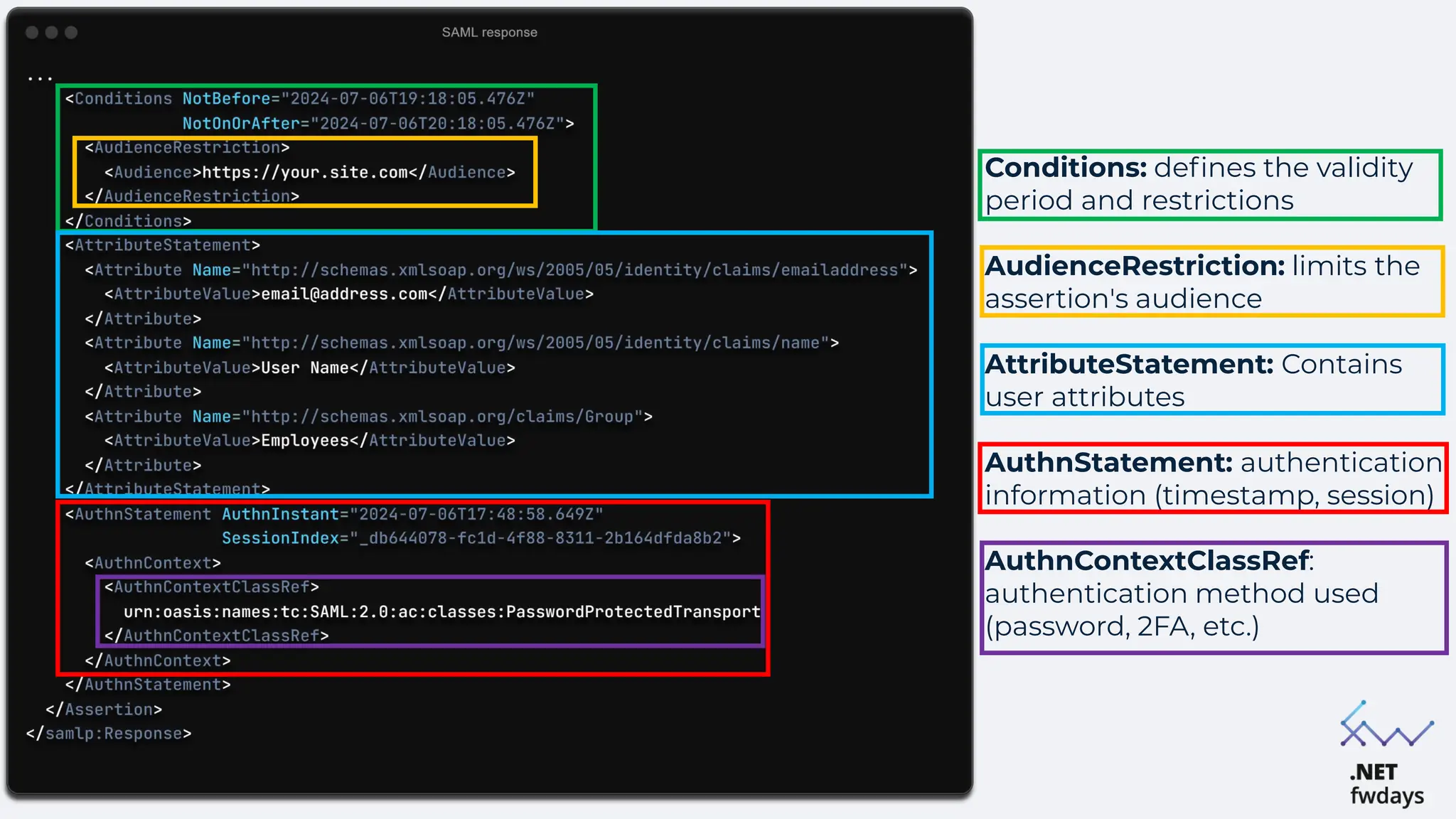 Conditions: defines the validity
period and restrictions
AudienceRestriction: limits the
assertion's audience
AttributeStatement: Contains
user attributes
AuthnStatement: authentication
information (timestamp, session)
AuthnContextClassRef:
authentication method used
(password, 2FA, etc.)
 