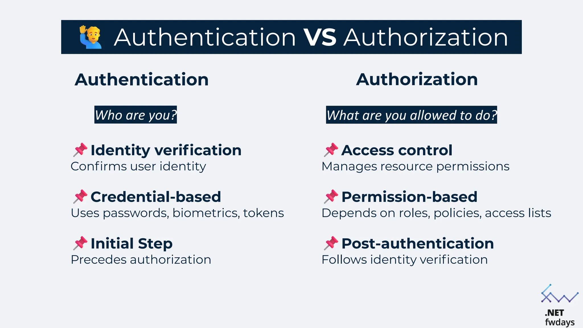 Authentication VS Authorization
Authorization
Authentication
Who are you? What are you allowed to do?
Identity verification
Confirms user identity
Credential-based
Uses passwords, biometrics, tokens
Initial Step
Precedes authorization
Access control
Manages resource permissions
Permission-based
Depends on roles, policies, access lists
Post-authentication
Follows identity verification
 