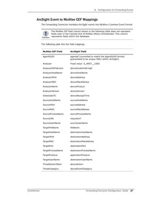 2 Configuration for Forwarding Events
Confidential Forwarding Connector Configuration Guide 27
ArcSight Event to McAfee CEF Mappings
The Forwarding Connector translates ArcSight events into McAfee’s Common Event Format.
The following table lists the field mappings.
The McAfee CEF field column shown in the following table does not represent
fields seen in the Console GUI of McAfee ePolicy Orchestrator. This column
represents fields within the database.
McAfee CEF Field ArcSight Field
AgentGUID agented (converted to match the AgentGUID format;
guaranteed to be unique ONLY within ArcSight)
Analyzer Fixed value: S_ARST__1000
AnalyzerDATVersion deviceCustomString6
AnalyzerHostName deviceHostName
AnalyzerIPV4 deviceAddress
AnalyzerMAC deviceMacAddress
AnalyzerName deviceProduct
AnalyzerVersion deviceVersion
DetectedUTC deviceReceiptTime
SourceHostName sourceHostName
SourceIPV4 sourceAddress
SourceMAC sourceMacAddress
SourceProcessName sourceProcessName
SourceURL requestUrl
SourceUserName sourceUserName
TargetFileName fileName
TargetHostName destinationHostName
TargetIPV4 destinationAddress
TargetMAC destinationMacAddress
TargetPort destinationPort
TargetProcessName destinationProcessName
TargetProtocol applicationProtocol
TargetUserName destinationUserName
ThreatActionTaken deviceAction
ThreatCategory deviceEventCategory
 