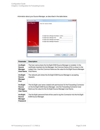 information about your Source Manager, as described in the table below.
Parameter Description
ArcSight
Source
Manager
Host Name
The host name where the ArcSight ESM Source Manager is installed. In the
certificate imported into the Manager, the Common Name (CN) is shown in the
subject line. Use this Common Name as the value for ArcSight Source Manager
Host Name.
ArcSight
Source
Manager
Port
The network port where the ArcSight ESM Source Manager is accepting
requests.
ArcSight
Source
Manager
User Name
The ArcSight user name created with permissions for the Forwarding Connector
on the ArcSight ESM Source Manager. Use the Forwarding Connector User
Name as the value for the ArcSight Source Manager User Name.
ArcSight
Source
Manager
Password
The ArcSight password that will be used to log this Connector into the ArcSight
ESM Source Manager.
Configuration Guide
Chapter 2: Configuration for Forwarding Events
HP Forwarding Connector (7.1.3.7495.0) Page 21 of 46
 