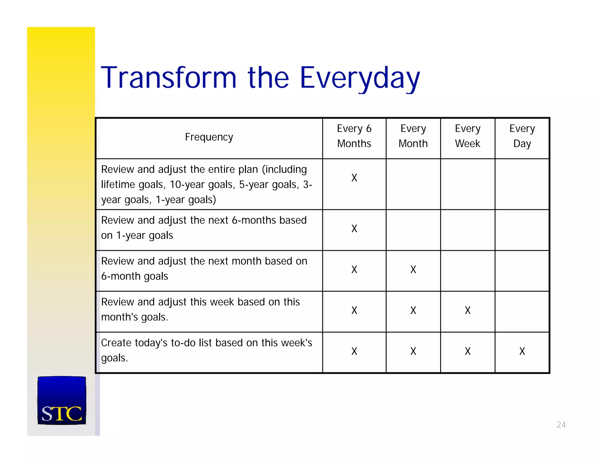 Transform the Everyday
                                                  Every 6   Every   Every   Every
                  Frequency
                                                  Months    Month   Week     Day

Review and adjust the entire plan (including
                                                    X
lifetime goals, 10-year goals, 5-year goals, 3-
year goals, 1-year goals)
            1 year
Review and adjust the next 6-months based
                                                    X
on 1-year goals

Review and adjust the next month based on
                                                    X        X
6-month goals

Review and adjust this week based on this
                                                    X        X       X
month s goals.
month's goals

Create today's to-do list based on this week's
                                                    X        X       X       X
goals.




                                                                                    24
 