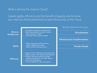 > On-demand capacity and elasticity
> Matching payment to value creation
“pay as you go” model
> Transition from Capex to Opex
>More responsive infrastructure
>Faster deployment times
>More resilient infrastructure
> Reduce TCO of lifecycle ownership costs
> Reduce power and cooling requirements
> Release resources when no longer
needed (e.g. Servers, DC floor space)
> Increased automation
> Free up capital for new innovations
 