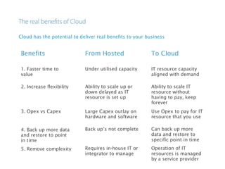 Cloud has the potential to deliver real benefits to your business
From Hosted To Cloud
Under utilised capacity IT resource capacity
aligned with demand
Ability to scale up or
down delayed as IT
resource is set up
Ability to scale IT
resource without
having to pay, keep
forever
Large Capex outlay on
hardware and software
Use Opex to pay for IT
resource that you use
Back up’s not complete Can back up more
data and restore to
specific point in time
Requires in-house IT or
integrator to manage
Operation of IT
resources is managed
by a service provider
Benefits
1. Faster time to
value
2. Increase flexibility
3. Opex vs Capex
4. Back up more data
and restore to point
in time
5. Remove complexity
 