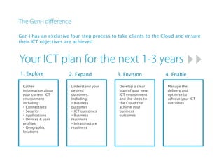 Gen-i has an exclusive four step process to take clients to the Cloud and ensure
their ICT objectives are achieved
Gather
information about
your current ICT
environment
including:
> Connectivity
> Security
> Applications
> Devices & user
profiles
> Geographic
locations
1. Explore
Understand your
desired
outcomes.
Including:
> Business
outcomes
> ICT outcomes
> Business
readiness
> Infrastructure
readiness
2. Expand
Develop a clear
plan of your new
ICT environment
and the steps to
the Cloud that
achieve your
business
outcomes
3. Envision
Manage the
delivery and
optimise to
achieve your ICT
outcomes
4. Enable
 