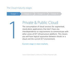 The consumption of cloud services for segmented,
stand-alone applications that don’t have any
interdependence or requirements to communicate with
other areas of ICT infrastructure platform. This means
you will have logical separation between clouds or a
cloud and the current ICT environment.
Current stage in most markets
 