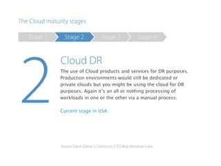 The use of Cloud products and services for DR purposes.
Production environments would still be dedicated or
private clouds but you might be using the cloud for DR
purposes. Again it’s an all or nothing processing of
workloads in one or the other via a manual process.
Current stage in USA
 