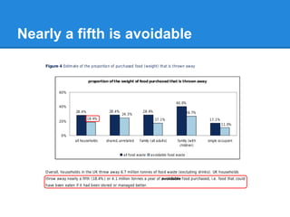 Nearly a fifth is avoidable

 
