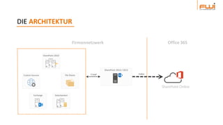 Prototype+POCEntwicklung
Index
Firmennetzwerk Office 365
SharePoint 2016 / 2013
SharePoint Online
Exchange
CrawlFile Shares
Datenbanken
Custom Sources
SharePoint 2010
DIE ARCHITEKTUR
 