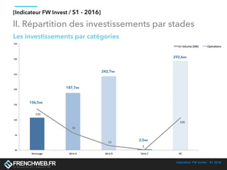 Indicateur FW Invest - S1 2016
[Indicateur FW Invest / S1 - 2016]
II. Répartition des investissements par stades
106,5M€
187,7M€
242,7M€
2,5M€
292,6M€
 