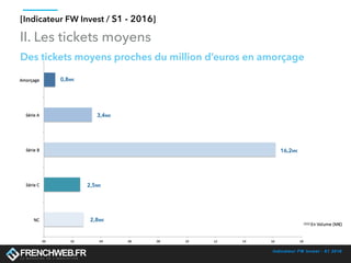 Indicateur FW Invest - S1 2016
[Indicateur FW Invest / S1 - 2016]
3,4 millions d’euros investis en moyenne en Série A
II. Les tickets moyens
0,8M€
3,4M€
16,2M€
2,5M€
2,8M€
 