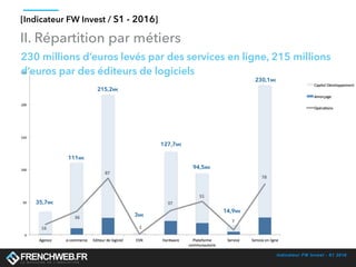 Indicateur FW Invest - S1 2016
[Indicateur FW Invest / S1 - 2016]
35,7M€
Les services en ligne et les éditeurs de logiciels en tête
II. Répartition par métiers
111M€
215,2M€
3M€
127,7M€
94,5M€
14,9M€
230,1M€
 