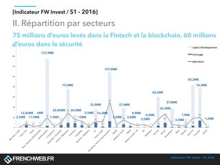 Indicateur FW Invest - S1 2016
[Indicateur FW Invest / S1 - 2016]
75 millions d’euros levés dans la Fintech et la blockchain, 60 millions
d’euros dans la sécurité
II. Répartition par secteurs
2,5M€
12,45M€
11,9M€
6M€
133,9M€
1,5M€
20,45M€
75,3M€
24,5M€
13M€
5,5M€
35,8M€
16,2M€
107,8M€
5,5M€
37,4M€
3,6M€
8,9M€
3,5M€
0,2M€
60,2M€
26,3M€
37,8M€
3,5M€
17M€
83,2M€
76,3M€
1,2M€
 