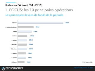Indicateur FW Invest - S1 2016
[Indicateur FW Invest / S1 - 2016]
Les principales levées de fonds de la période
II. FOCUS: les 10 principales opérations
15M€
18M€
18M€
20M€
20M€
20M€
21M€
31M€
35M€
100M€
 