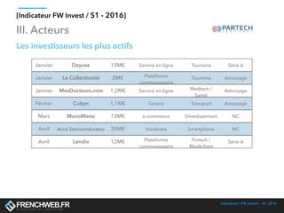 Indicateur FW Invest - S1 2016
[Indicateur FW Invest / S1 - 2016]
III. Acteurs
Les investisseurs les plus actifs
Janvier Dayuse 15M€ Service en ligne Tourisme Série A
Janvier Le Collectionist 2M€ Plateforme
communautaire
Tourisme Amorçage
Janvier MesDocteurs.com 1,2M€ Service en ligne Medtech /
Santé
Amorçage
Février Cubyn 1,1M€ Service Transport Amorçage
Mars ManoMano 13M€ e-commerce Divertissement NC
Avril Acco Semiconducteur 35M€ Hardware Smartphone NC
Avril Lendix 12M€ Plateforme
communautaire
Fintech /
Blockchain
Série A
 