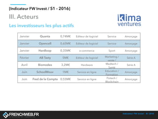 Indicateur FW Invest - S1 2016
[Indicateur FW Invest / S1 - 2016]
III. Acteurs
Les investisseurs les plus actifs
Janvier Quanta 0,74M€ Editeur de logiciel Service Amorçage
Janvier Opencell 0,65M€ Editeur de logiciel Service Amorçage
Janvier Hardloop 0,35M€ e-commerce Sport Amorçage
Février AB Tasty 5M€ Editeur de logiciel Marketing /
vente /
Série A
Avril Biomodex 3,2M€ Hardware Medtech /
Santé
Série A
Juin SchoolMouv 1M€ Service en ligne Education /
Formation
Amorçage
Juin Fred de la Compta 0,55M€ Service en ligne Fintech /
Blockchain
Amorçage
 