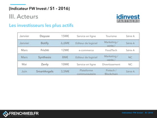 Indicateur FW Invest - S1 2016
[Indicateur FW Invest / S1 - 2016]
III. Acteurs
Les investisseurs les plus actifs
Janvier Dayuse 15M€ Service en ligne Tourisme Série A
Janvier Botify 6,6M€ Editeur de logiciel Marketing /
vente /
Série A
Mars Frichti 12M€ e-commerce FoodTech Série A
Mars Synthesio 8M€ Editeur de logiciel Marketing /
vente /
NC
Mai Zenly 10M€ Service en ligne Divertissement NC
Juin SmartAngels 3,5M€ Plateforme
communautaire
Fintech /
Blockchain
Série A
 