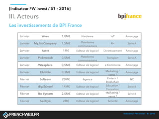 Indicateur FW Invest - S1 2016
[Indicateur FW Invest / S1 - 2016]
III. Acteurs
Les investissements de BPI France
Janvier Ween 1,8M€ Hardware IoT Amorçage
Janvier MyJobCompany 1,5M€ Plateforme
communautaire
RH Série A
Janvier Actvt 1M€ Editeur de logiciel Divertissement Amorçage
Janvier Pickmecab 0,5M€ Plateforme
communautaire
Transport Série A
Janvier Wizaplace 0,5M€ Editeur de logiciel e-Commerce Amorçage
Janvier Clubble 0,3M€ Editeur de logiciel Marketing /
vente /
Amorçage
Février Softeam 20M€ Agence Fintech /
Blockchain
NC
Février digiSchool 14M€ Editeur de logiciel Education /
Formation
Série B
Février Iko System 2,5M€ Editeur de logiciel Marketing /
vente /
Série B
Février Sentryo 2M€ Editeur de logiciel Sécurité Amorçage
 