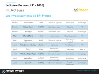 Indicateur FW Invest - S1 2016
[Indicateur FW Invest / S1 - 2016]
III. Acteurs
Les investissements de BPI France
Février InnovOrder 1M€ Editeur de logiciel FoodTech Amorçage
Février CitizenCam 0,6M€ Service en ligne Sécurité NC
Février Yousign 0,5M€ Service en ligne Sécurité Amorçage
Mars ManoMano 13M€ e-commerce Divertissement NC
Mars Synthesio 8M€ Editeur de logiciel Marketing /
vente /
NC
Avril Acco Semiconducteur 35M€ Hardware Smartphone NC
Avril Drivy 31M€ Plateforme
communautaire
Transport Série B
Avril What A Nice Place 0,8M€ Service en ligne Immobilier Amorçage
Avril Yestudent 0,5M€ Plateforme
communautaire
Immobilier Amorçage
Avril KeeeX 0,1M€ Editeur de logiciel Fintech /
Blockchain
Amorçage
 