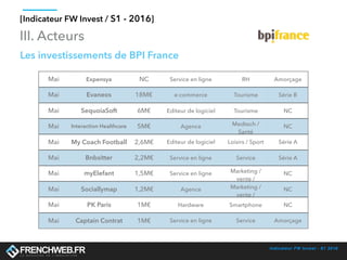 Indicateur FW Invest - S1 2016
[Indicateur FW Invest / S1 - 2016]
III. Acteurs
Les investissements de BPI France
Mai Expensya NC Service en ligne RH Amorçage
Mai Evaneos 18M€ e-commerce Tourisme Série B
Mai SequoiaSoft 6M€ Editeur de logiciel Tourisme NC
Mai Interaction Healthcare 5M€ Agence Medtech /
Santé
NC
Mai My Coach Football 2,6M€ Editeur de logiciel Loisirs / Sport Série A
Mai Bnbsitter 2,2M€ Service en ligne Service Série A
Mai myElefant 1,5M€ Service en ligne Marketing /
vente /
NC
Mai Sociallymap 1,2M€ Agence Marketing /
vente /
NC
Mai PK Paris 1M€ Hardware Smartphone NC
Mai Captain Contrat 1M€ Service en ligne Service Amorçage
 