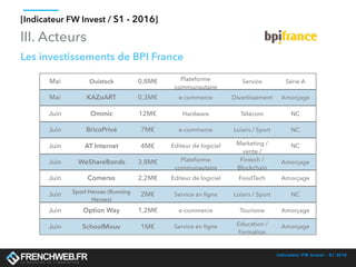 Indicateur FW Invest - S1 2016
[Indicateur FW Invest / S1 - 2016]
III. Acteurs
Les investissements de BPI France
Mai Ouistock 0,8M€ Plateforme
communautaire
Service Série A
Mai KAZoART 0,3M€ e-commerce Divertissement Amorçage
Juin Ommic 12M€ Hardware Télécom NC
Juin BricoPrivé 7M€ e-commerce Loisirs / Sport NC
Juin AT Internet 4M€ Editeur de logiciel Marketing /
vente /
NC
Juin WeShareBonds 3,8M€ Plateforme
communautaire
Fintech /
Blockchain
Amorçage
Juin Comerso 2,2M€ Editeur de logiciel FoodTech Amorçage
Juin Sport Heroes (Running
Heroes)
2M€ Service en ligne Loisirs / Sport NC
Juin Option Way 1,2M€ e-commerce Tourisme Amorçage
Juin SchoolMouv 1M€ Service en ligne Education /
Formation
Amorçage
 