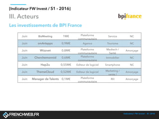 Indicateur FW Invest - S1 2016
[Indicateur FW Invest / S1 - 2016]
III. Acteurs
Les investissements de BPI France
Juin BizMeeting 1M€ Plateforme
communautaire
Service NC
Juin smArtapps 0,9M€ Agence Tourisme NC
Juin Wizzvet 0,8M€ Plateforme
communautaire
Medtech /
Santé
Amorçage
Juin Cherchemonnid 0,6M€ Plateforme
communautaire
Immobilier NC
Juin Hap2u 0,55M€ Editeur de logiciel Smartphone NC
Juin ThemeCloud 0,52M€ Editeur de logiciel Marketing /
vente /
Amorçage
Juin Manager de Talents 0,1M€ Plateforme
communautaire
RH Amorçage
 