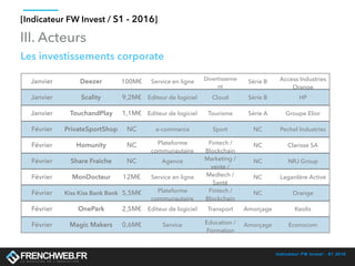 Indicateur FW Invest - S1 2016
[Indicateur FW Invest / S1 - 2016]
III. Acteurs
Janvier Deezer 100M€ Service en ligne Divertisseme
nt
Série B Access Industries
Orange
Janvier Scality 9,2M€ Editeur de logiciel Cloud Série B HP
Janvier TouchandPlay 1,1M€ Editeur de logiciel Tourisme Série A Groupe Elior
Février PrivateSportShop NC e-commerce Sport NC Pechel Industries
Février Homunity NC Plateforme
communautaire
Fintech /
Blockchain
NC Clarisse SA
Février Share Fraiche NC Agence Marketing /
vente /
NC NRJ Group
Février MonDocteur 12M€ Service en ligne Medtech /
Santé
NC Lagardère Active
Février Kiss Kiss Bank Bank 5,5M€ Plateforme
communautaire
Fintech /
Blockchain
NC Orange
Février OnePark 2,5M€ Editeur de logiciel Transport Amorçage Keolis
Février Magic Makers 0,6M€ Service Education /
Formation
Amorçage Econocom
Les investissements corporate
 