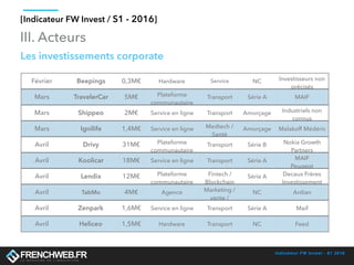 Indicateur FW Invest - S1 2016
[Indicateur FW Invest / S1 - 2016]
III. Acteurs
Février Beepings 0,3M€ Hardware Service NC Investisseurs non
précisés
Mars TravelerCar 5M€ Plateforme
communautaire
Transport Série A MAIF
Mars Shippeo 2M€ Service en ligne Transport Amorçage Industriels non
connus
Mars Ignilife 1,4M€ Service en ligne Medtech /
Santé
Amorçage Malakoff Médéric
Avril Drivy 31M€ Plateforme
communautaire
Transport Série B Nokia Growth
Partners
Avril Koolicar 18M€ Service en ligne Transport Série A MAIF
Peugeot
Avril Lendix 12M€ Plateforme
communautaire
Fintech /
Blockchain
Série A Decaux Frères
Investissement
Avril TabMo 4M€ Agence Marketing /
vente /
NC Ardian
Avril Zenpark 1,6M€ Service en ligne Transport Série A Maif
Avril Heliceo 1,5M€ Hardware Transport NC Feed
Les investissements corporate
 