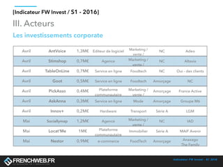 Indicateur FW Invest - S1 2016
[Indicateur FW Invest / S1 - 2016]
III. Acteurs
Avril AntVoice 1,3M€ Editeur de logiciel Marketing /
vente /
NC Adeo
Avril Stimshop 0,7M€ Agence Marketing /
vente /
NC Altavia
Avril TableOnLine 0,7M€ Service en ligne Foodtech NC Oui - des clients
Avril Goot 0,5M€ Service en ligne Foodtech Amorçage NC
Avril PickAsso 0,4M€ Plateforme
communautaire
Marketing /
vente /
Amorçage France Active
Avril AskAnna 0,3M€ Service en ligne Mode Amorçage Groupe M6
Avril Innov+ 0,2M€ Hardware Transport Série A LGM
Mai Sociallymap 1,2M€ Agence Marketing /
vente /
NC IAD
Mai Locat'Me 1M€ Plateforme
communautaire
Immobilier Série A MAIF Avenir
Mai Nestor 0,9M€ e-commerce FoodTech Amorçage Anaxago
The Family
Les investissements corporate
 