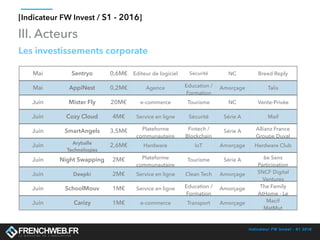 Indicateur FW Invest - S1 2016
[Indicateur FW Invest / S1 - 2016]
III. Acteurs
Mai Sentryo 0,6M€ Editeur de logiciel Sécurité NC Breed Reply
Mai AppiNest 0,2M€ Agence Education /
Formation
Amorçage Talis
Juin Mister Fly 20M€ e-commerce Tourisme NC Vente-Privée
Juin Cozy Cloud 4M€ Service en ligne Sécurité Série A Maif
Juin SmartAngels 3,5M€ Plateforme
communautaire
Fintech /
Blockchain
Série A Allianz France
Groupe Duval
Juin Aryballe
Technologies
2,6M€ Hardware IoT Amorçage Hardware Club
Juin Night Swapping 2M€ Plateforme
communautaire
Tourisme Série A 6e Sens
Participation
Juin Deepki 2M€ Service en ligne Clean Tech Amorçage SNCF Digital
Ventures
Juin SchoolMouv 1M€ Service en ligne Education /
Formation
Amorçage The Family
AtHome - Le
Juin Carizy 1M€ e-commerce Transport Amorçage Macif
MatMut
Les investissements corporate
 