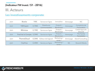 Indicateur FW Invest - S1 2016
[Indicateur FW Invest / S1 - 2016]
III. Acteurs
Juin Bowie 1M€ Service en ligne Immobilier Amorçage NC
Juin 1001pact 0,7M€ Plateforme
communautaire
Fintech /
Blockchain
Amorçage Comptoire de
l'Innovation
Juin Miimosa 0,7M€ Service en ligne Fintech /
Blockchain
Amorçage Crédit Agricole
Amundi
Juin Fred de la Compta 0,5M€ Service en ligne Fintech /
Blockchain
Amorçage The Family
Pentalabbs
Juin ThemeCloud 0,5M€ Editeur de logiciel Marketing /
vente /
Amorçage David Consulting
Juin HopShop 0,4M€ Service en ligne Marketing /
vente /
NC Reworld Media
Les investissements corporate
 