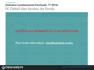 Indicateur investissements Frenchweb - T1 2016
IV. Détail des levées de fonds
Mois Société
Montant
(M€)
Métier Secteur Stade
Janvier Deezer 100,00 Services en ligne Divertissement Série B
Janvier Cedexis 21,00 Editeur de logiciel Marketing Série B
Janvier Dayuse 15,00 Services en ligne Tourisme Série A
Janvier Btwinz Ventures 10,00 Editeur de logiciel FinTech Série A
Janvier Scality 9,20 Editeur de logiciel Autres Série B
Janvier Botify 6,60 Editeur de logiciel Marketing Série A
Janvier T&J Healthcare 5,30 Editeur de logiciel MedTech Série A
Janvier Woodbrass 5,20 e-Commerce Musique Série A
Janvier Weekendesk 5,00 e-Commerce Tourisme Série A
Janvier
NavyaTechnology
.com
4,10 Autres Transport Amorçage
[Indicateur investissements Frenchweb - T1 2016]
RÉSERVÉ AUX MEMBRES DU CLUB FRENCHWEB
Pour toute information: elen@AdsVark.media
 