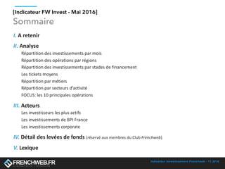 Indicateur investissement Frenchweb - T1 2016
SOMMAIRE
I.	A	retenir	
II.	Analyse		
Répartition	des	investissements	par	mois	
Répartition	des	opérations	par	régions	
Répartition	des	investissements	par	stades	de	financement	
Les	tickets	moyens		
Répartition	par	métiers	
Répartition	par	secteurs	d’activité	
FOCUS:	les	10	principales	opérations	
III.	Acteurs	
Les	investisseurs	les	plus	actifs	
Les	investissements	de	BPI	France	
Les	investissements	corporate	
IV.	Détail	des	levées	de	fonds	(réservé	aux	membres	du	Club	Frenchweb)	
V.	Lexique
Sommaire
[Indicateur FW Invest - Mai 2016]
 