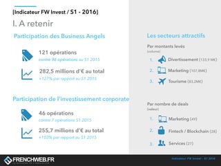 Indicateur FW Invest - S1 2016
[Indicateur FW Invest / S1 - 2016]
Participation des Business Angels
Participation de l’investissement corporate
1.
1.
2.
2.
3.
3.
Tourisme (83,2M€)
Marketing (107,8M€)
Fintech / Blockchain (28)
Le Top 3 des secteurs
Par montants levés
(volume)
Par nombre de deals
(valeur)
Marketing (49)
I. A retenir
Services (27)
121 opérations
contre 96 opérations au S1 2015
282,5 millions d’€ au total
+127% par rapport au S1 2015
46 opérations
255,7 millions d’€ au total
contre 7 opérations S1 2015
+103% par rapport au S1 2015
Divertissement (133,9 M€)
 