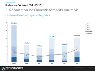 Indicateur FW Invest - S1 2016
[Indicateur FW Invest / S1 - 2016]
II. Répartition des investissements par mois
234,2M€
105,9M€
89,7M€
149,6M€
99,6M€
153,1M€
 