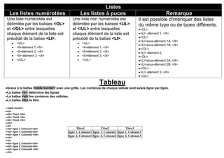 Listes
Les listes numérotées Les listes à puces Remarque
Une liste numérotée est
délimitée par les balises <OL>
et </OL> entre lesquelles
chaque élément de la liste est
précédé de la balise <LI>.
 <OL>
 <li>élément 1,</li>
 <li>élément 2, </li>
 <li> élément 3. </li>
 </OL>
Une liste non numérotée est
délimitée par les balises <UL>
et </UL> entre lesquelles
chaque élément de la liste est
précédé de la balise <LI>.
 <UL>
 <li>élément 1, </li>
 <li>élément 2, </li>
 <li>élément 3. </li>
 </UL>
Il est possible d'imbriquer des listes
du même type ou de types différents.
<UL>
<LI> élément 1, </li>
<OL>
<LI>sous-élément 1A, </li>
<LI>sous-élément 1B. </li>
</OL>
<LI> élement 2,
<OL>
<LI>sous-élément 2A, </li>
<LI>sous-élément 2B. </li>
</OL>
<LI> élément 3. </li>
</UL>
Tableau
Grace à la balise <table border> avec une grille. Les contenus de chaque cellule sont saisis ligne par ligne.
La balise <tr> détermine les lignes
La balise <td> les contenus des cellules.
La balise <th> le titre
<table border>
<tr>
<th> Titre1 </th>
<th> Titre2 </th>
<th> Titre3 </th>
</tr>
<tr>
<td> ligne 1, Colonne1</td>
<td> ligne 1, Colonne2</td>
<td> ligne 1, Colonné3 </td>
</tr>
<tr>
<td> ligne 2, Colonne1</td>
<td> ligne 2, Colonne2</td>
<td> ligne 2, Colonné3 </td>
</tr>
Titre1 Titre2 Titre3
ligne 1, Colonne1 ligne 1, Colonne2 ligne 1, Colonné3
ligne 2, Colonne1 ligne 2, Colonne2 ligne 2, Colonné3
 
