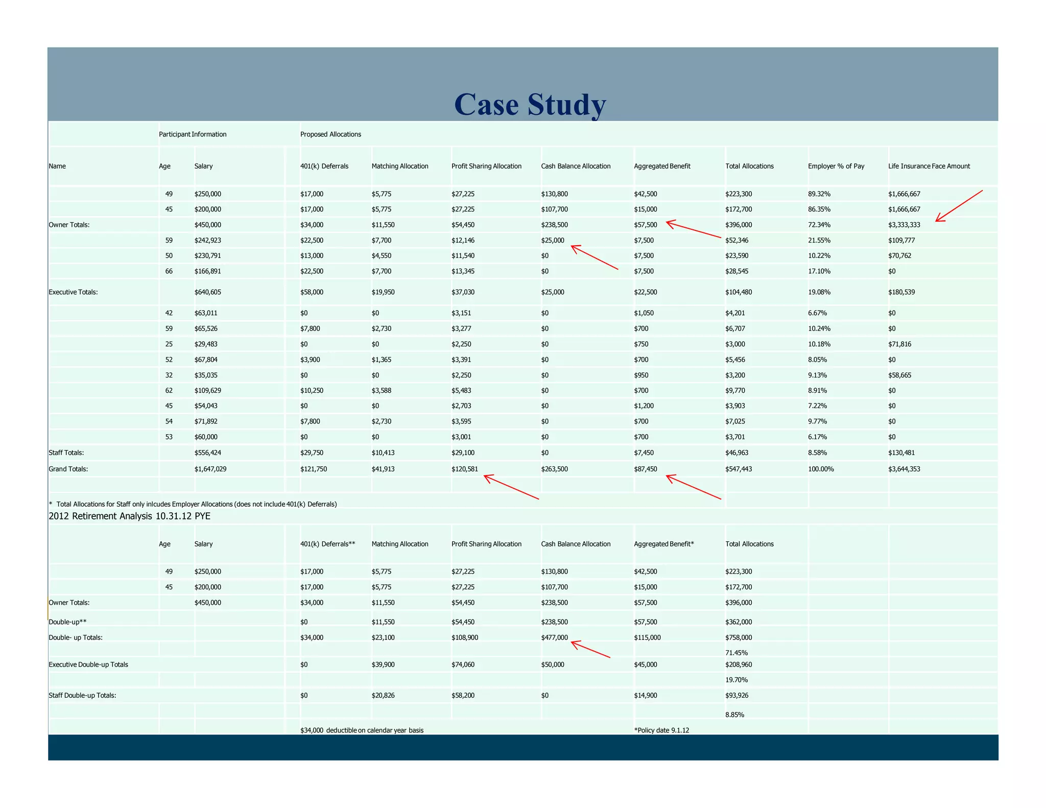 Concurrent Offset Method & Aggregated Benefits Utilized in Proformas
Annual Compliance Testing and Government Reporting
 Monitoring of Qualification requirements (§401).
 Contribution deductibility calculations (§404).
 Minimum Participation and Coverage testing (§410)
 Monitoring of Minimum Vesting Standards (§411).
 Monitor compliance with Definitions and Special Rules (§414)
 Annual addition of benefits and allocations testing (§415).
 Top heavy testing (§416).
 ADP/ACP testing (applicable to 401(k) plans).
 Preparation of DOL/IRS Form 5500 and related schedules.
 Preparation of Summary Annual Report for participants.
 Preparation of appropriate PBGC form (for defined benefit plans only).
The GATEWAY CONTRIBUTION @ 7.5% DOES TRIPLE DUTY, it covers the:
 Profit Sharing Safe Harbor
 Top Heavy Safe Harbor
 The Gateway @ 7.5%
 