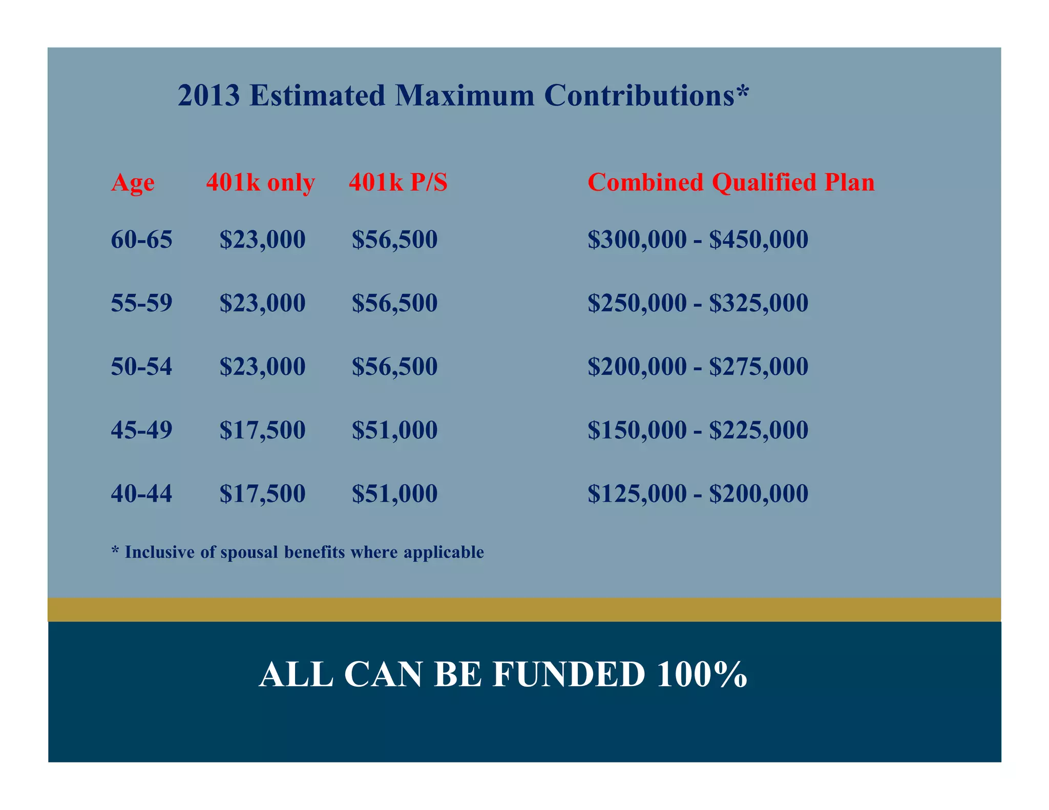 2013 Estimated Maximum Contributions*
Age 401k only 401k P/S Combined Qualified Plan
60-65 $23,000 $56,500 $300,000 - $450,000
55-59 $23,000 $56,500 $250,000 - $325,000
50-54 $23,000 $56,500 $200,000 - $275,000
45-49 $17,500 $51,000 $150,000 - $225,000
40-44 $17,500 $51,000 $125,000 - $200,000
* Inclusive of spousal benefits where applicable
ALL CAN BE FUNDED 100%
 