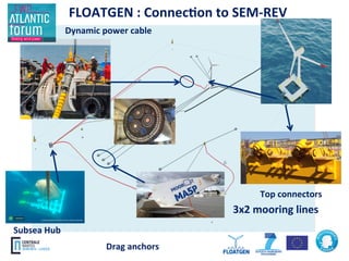 FLOATGEN	:	Connec0on	to	SEM-REV	
Dynamic	power	cable			
Drag	anchors	
Subsea	Hub		
3x2	mooring	lines		
Top	connectors	
 