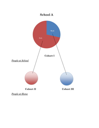 School A




                                   Well



                        Sick




                               Cohort I

People at School




            Cohort II                     Cohort III

People at Home
 